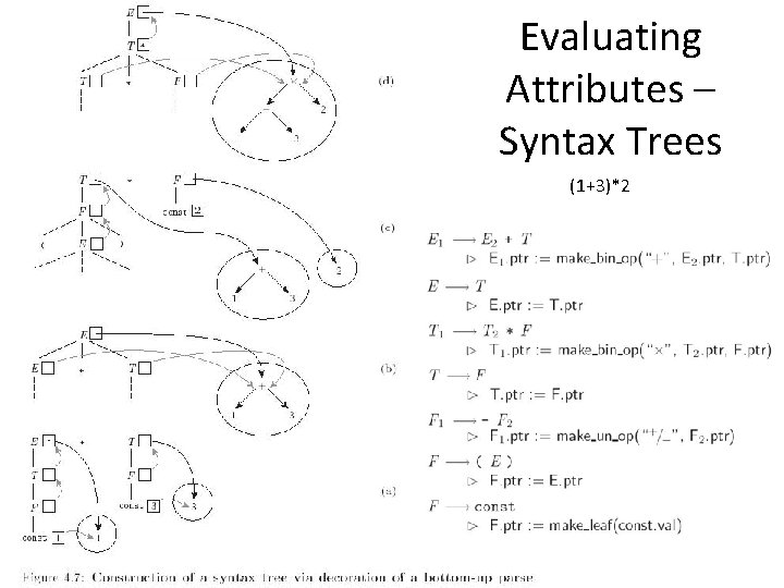 Evaluating Attributes – Syntax Trees (1+3)*2 