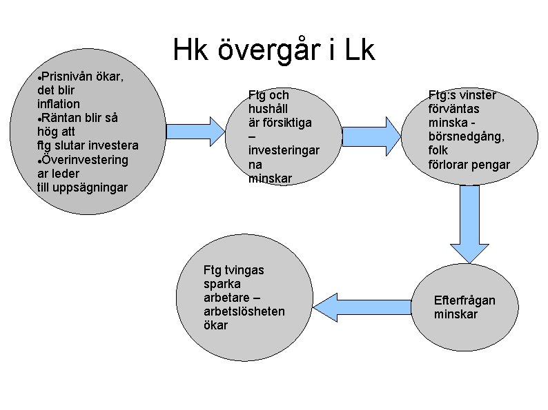 Hk övergår i Lk Prisnivån ökar, det blir inflation Räntan blir så hög att