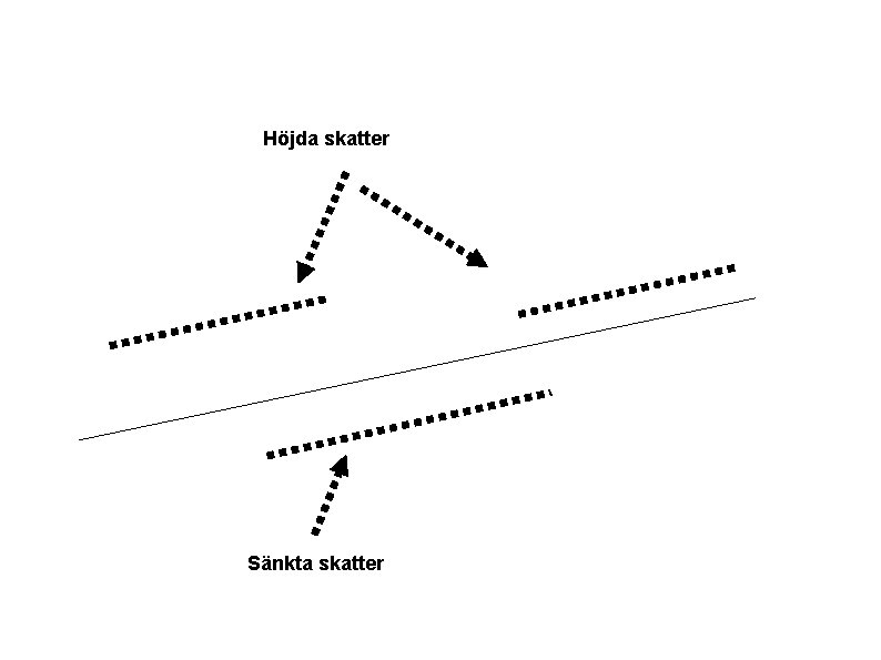 Höjda skatter Sänkta skatter 