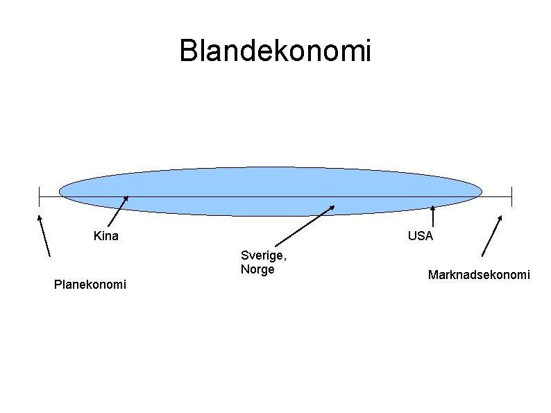 Blandekonomi Kina USA Sverige, Norge Planekonomi Marknadsekonomi 