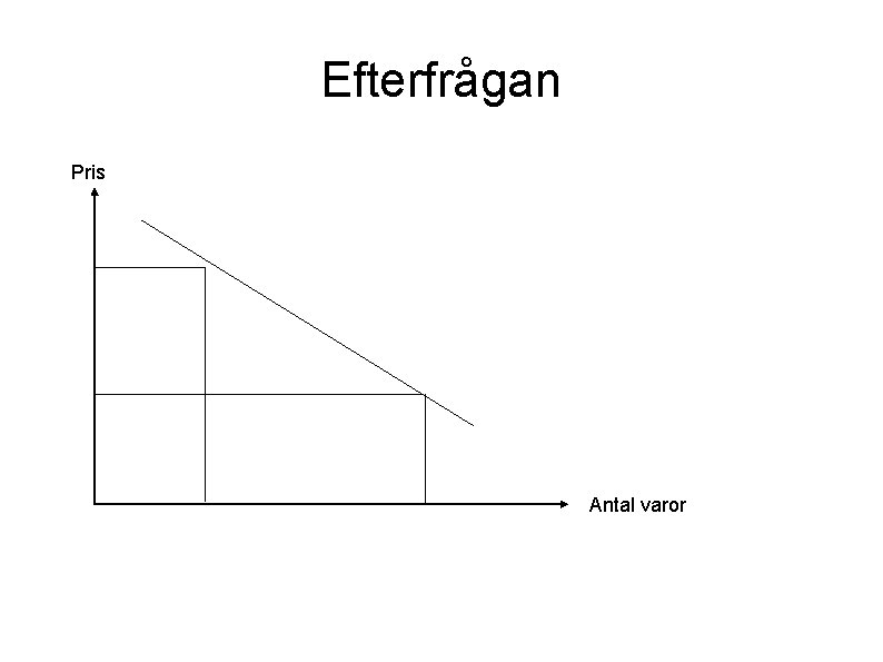 Efterfrågan Pris Antal varor 