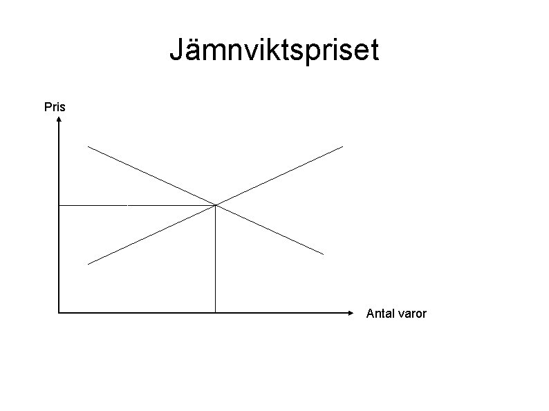 Jämnviktspriset Pris Antal varor 