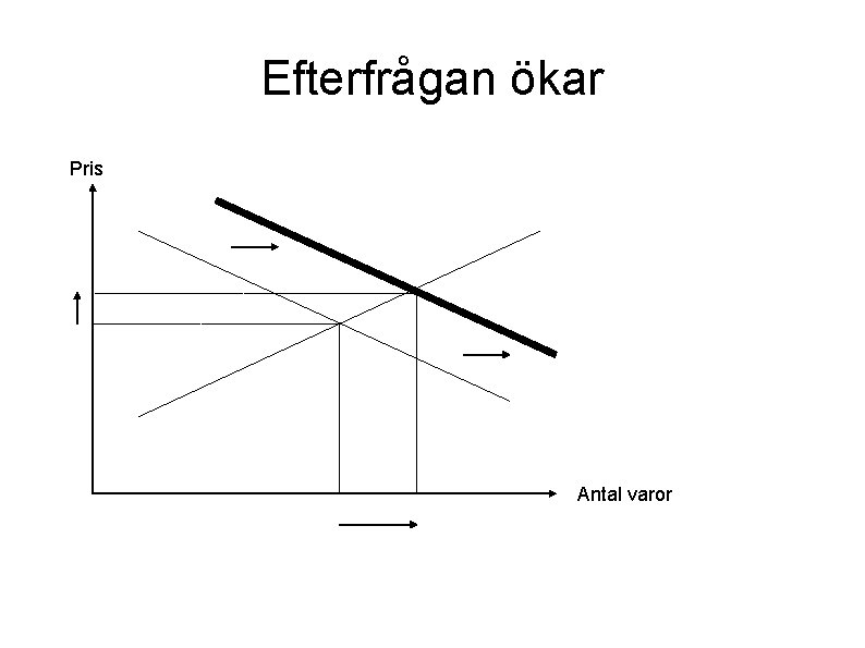 Efterfrågan ökar Pris Antal varor 