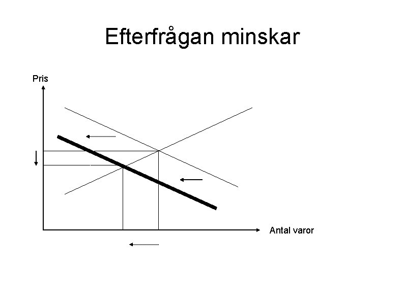 Efterfrågan minskar Pris Antal varor 