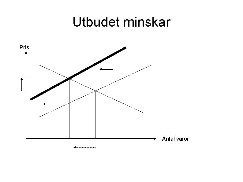 Utbudet minskar Pris Antal varor 