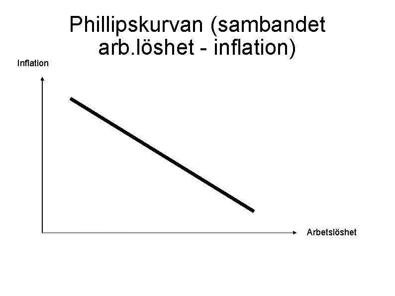 Inflation Phillipskurvan (sambandet arb. löshet - inflation) Arbetslöshet 