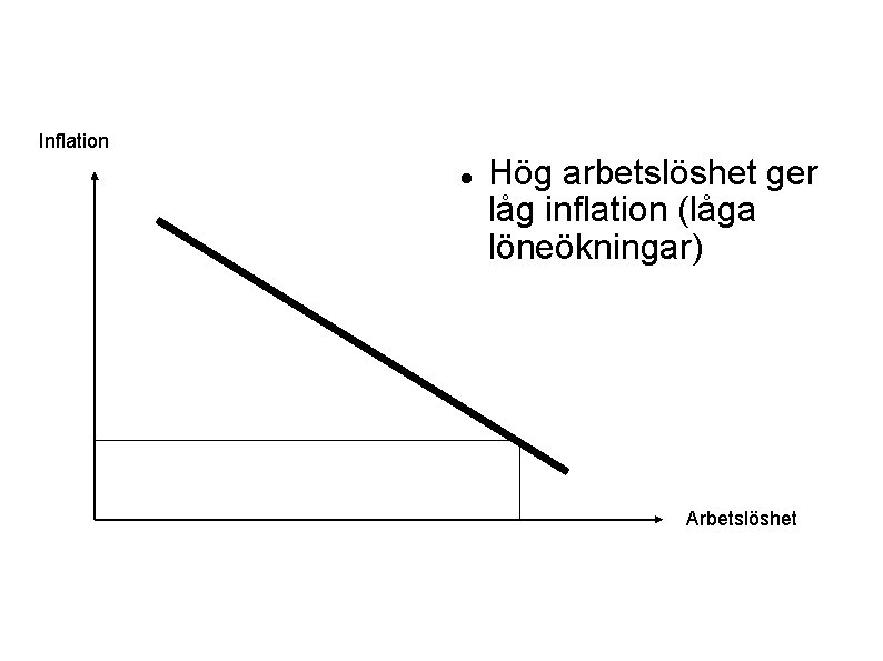 Inflation Hög arbetslöshet ger låg inflation (låga löneökningar) Arbetslöshet 