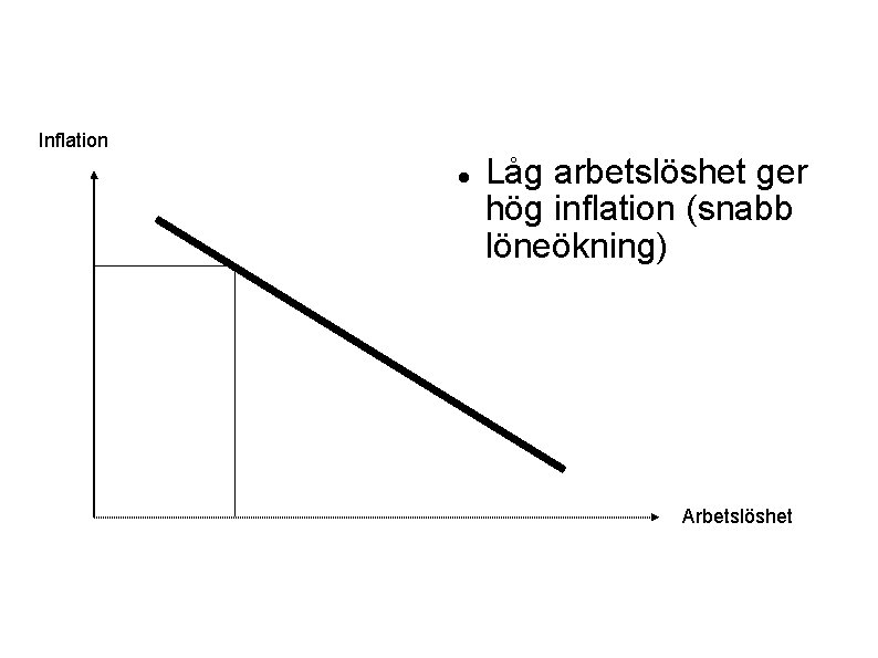 Inflation Låg arbetslöshet ger hög inflation (snabb löneökning) Arbetslöshet 