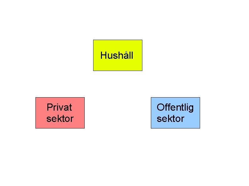 Hushåll Privat sektor Offentlig sektor 
