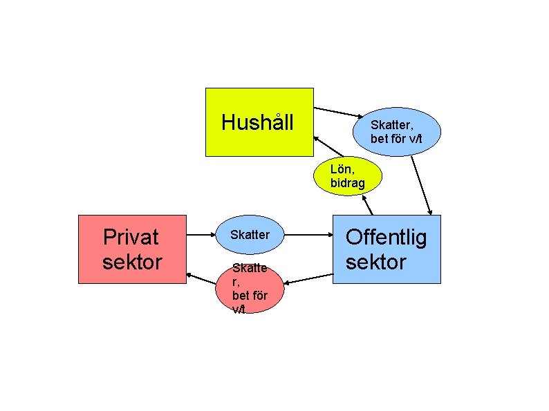 Hushåll Skatter, bet för v/t Lön, bidrag Privat sektor Skatte r, bet för v/t