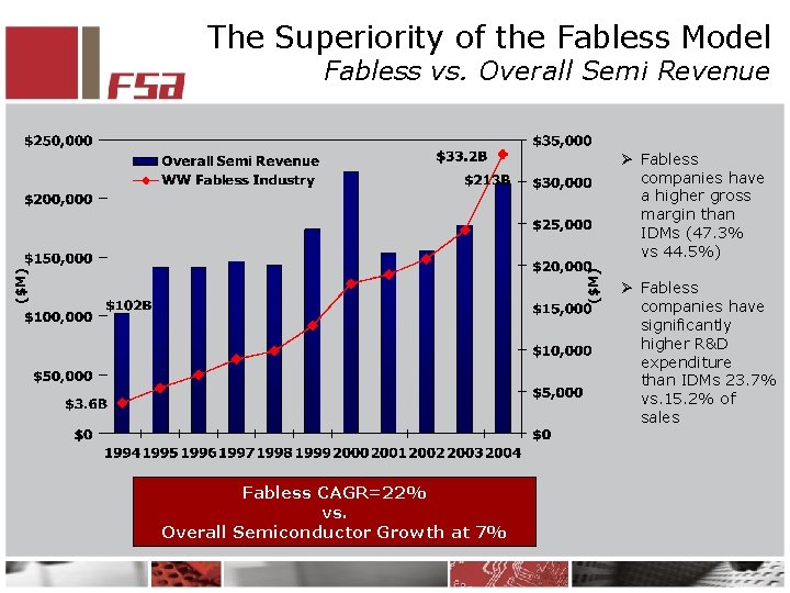 The Superiority of the Fabless Model Fabless vs. Overall Semi Revenue Ø Fabless companies