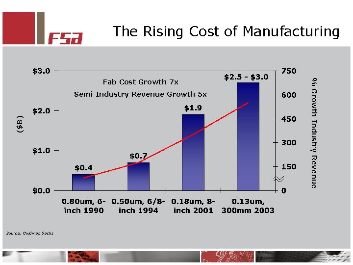 The Rising Cost of Manufacturing ($B) Semi Industry Revenue Growth 5 x Source: Goldman