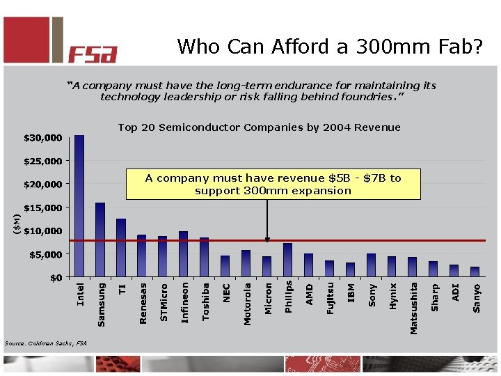 Who Can Afford a 300 mm Fab? “A company must have the long-term endurance
