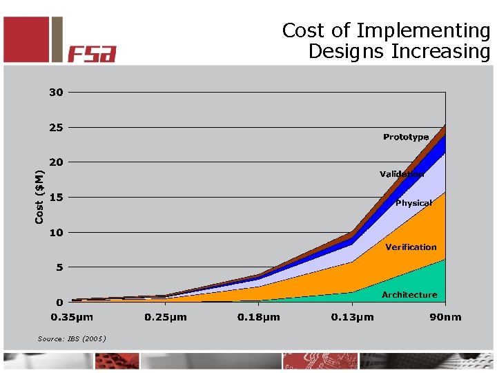 Cost of Implementing Designs Increasing Source: IBS (2005) 