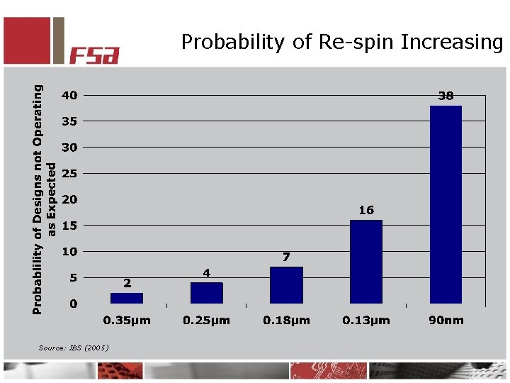 Probability of Re-spin Increasing Source: IBS (2005) 