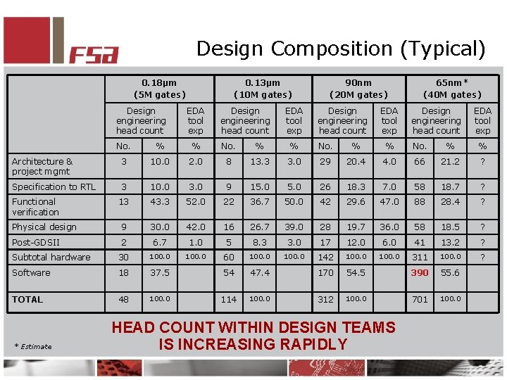 Design Composition (Typical) 0. 18µm (5 M gates) Design engineering head count 0. 13µm