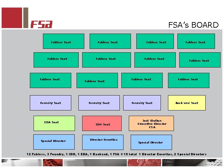 FSA’s BOARD Fabless Seat Foundry Seat EDA Seat Special Director Fabless Seat Foundry Seat