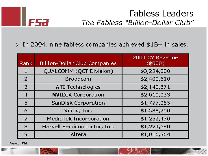 Fabless Leaders The Fabless “Billion-Dollar Club” Ø In 2004, nine fabless companies achieved $1