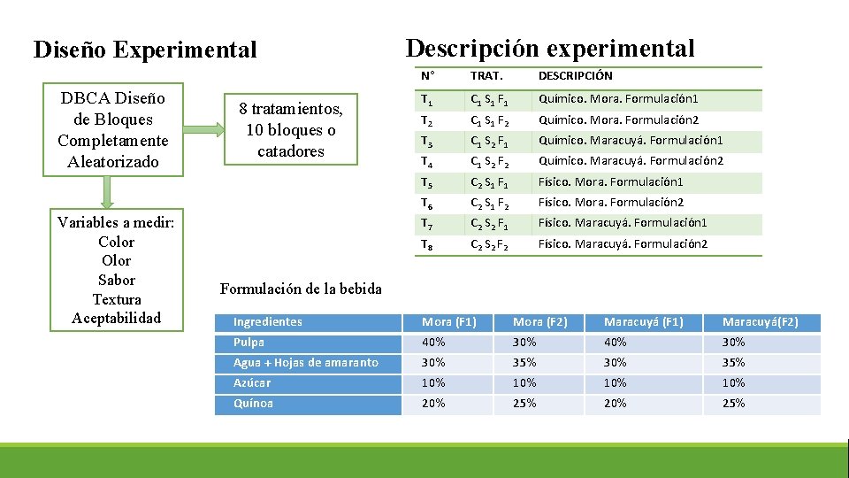 Diseño Experimental DBCA Diseño de Bloques Completamente Aleatorizado Variables a medir: Color Olor Sabor