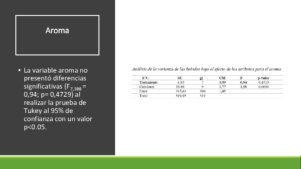 Aroma • La variable aroma no presentó diferencias significativas (F 7, 300 = 0,