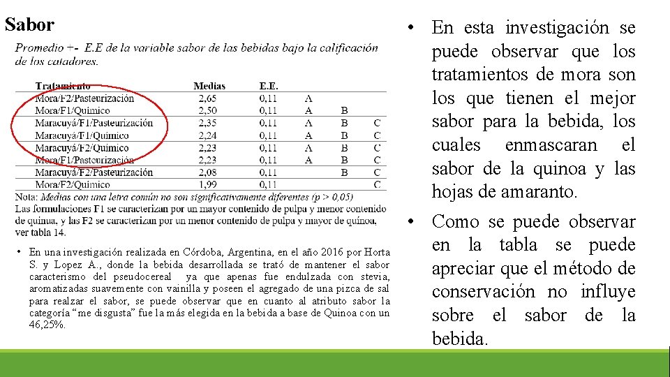 Sabor • En una investigación realizada en Córdoba, Argentina, en el año 2016 por