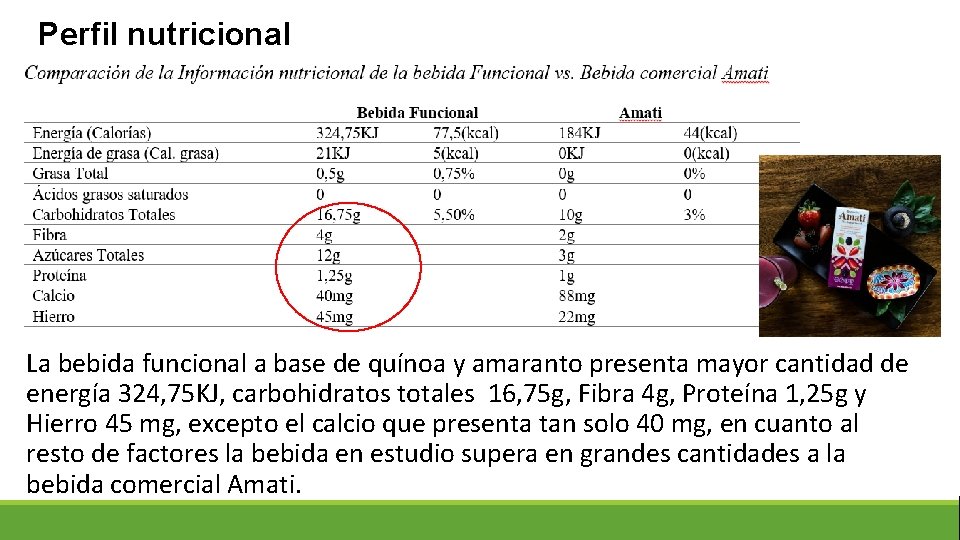 Perfil nutricional La bebida funcional a base de quínoa y amaranto presenta mayor cantidad