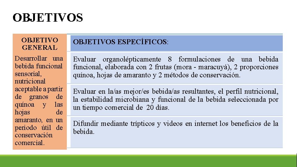 OBJETIVOS OBJETIVO GENERAL Desarrollar una bebida funcional sensorial, nutricional aceptable a partir de granos