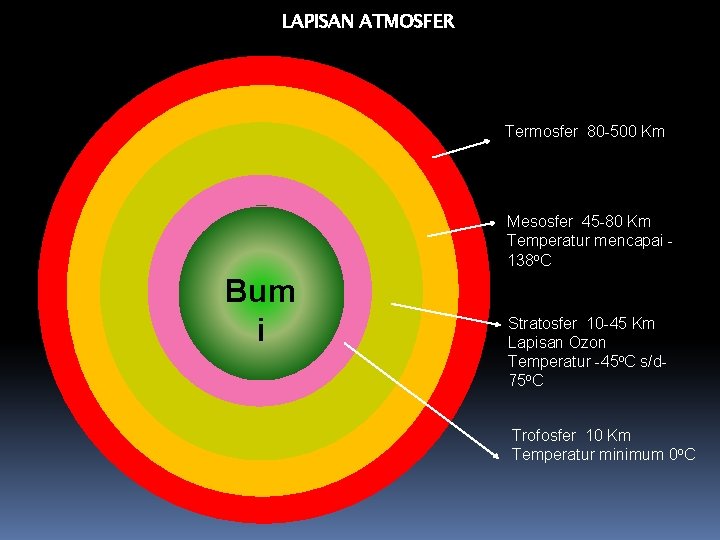 LAPISAN ATMOSFER Termosfer 80 -500 Km Mesosfer 45 -80 Km Temperatur mencapai 138 o. LAPISAN ATMOSFER Termosfer 80 -500 Km Mesosfer 45 -80 Km Temperatur mencapai 138 o.
