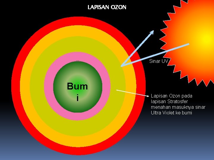 LAPISAN OZON Sinar UV Bum i Lapisan Ozon pada lapisan Stratosfer menahan masuknya sinar LAPISAN OZON Sinar UV Bum i Lapisan Ozon pada lapisan Stratosfer menahan masuknya sinar