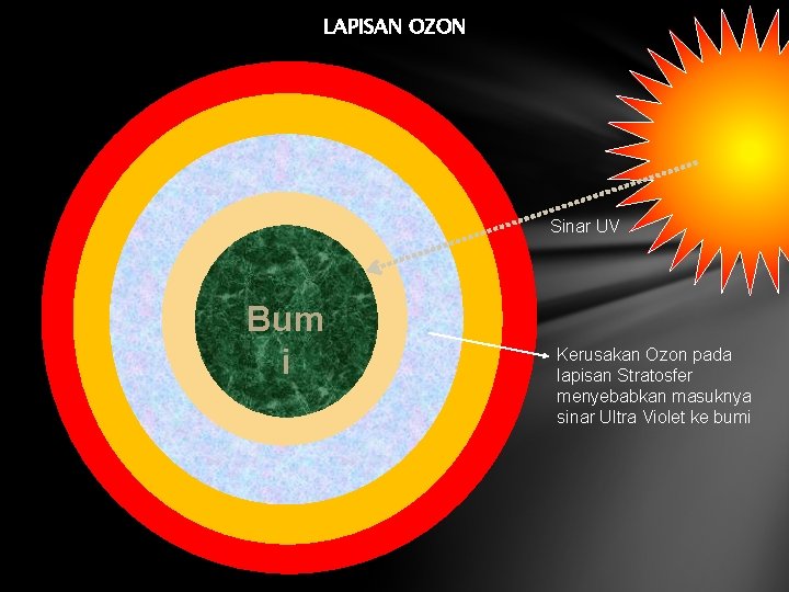 LAPISAN OZON Sinar UV Bum i Kerusakan Ozon pada lapisan Stratosfer menyebabkan masuknya sinar LAPISAN OZON Sinar UV Bum i Kerusakan Ozon pada lapisan Stratosfer menyebabkan masuknya sinar
