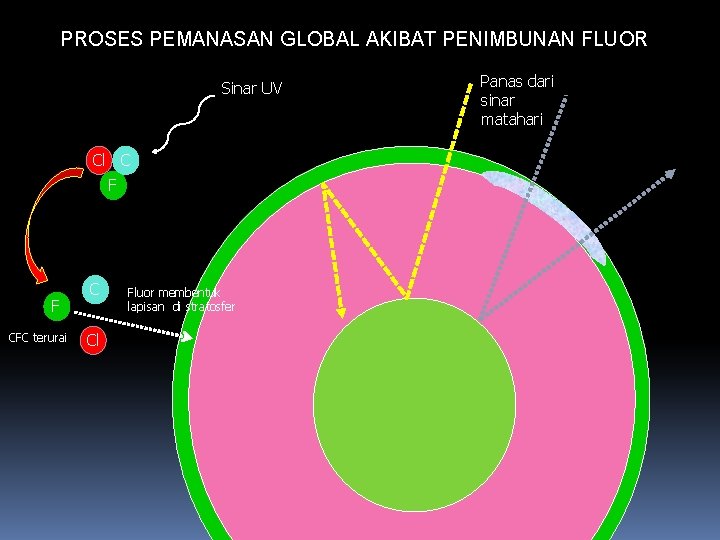 PROSES PEMANASAN GLOBAL AKIBAT PENIMBUNAN FLUOR Sinar UV Cl C F F CFC terurai PROSES PEMANASAN GLOBAL AKIBAT PENIMBUNAN FLUOR Sinar UV Cl C F F CFC terurai