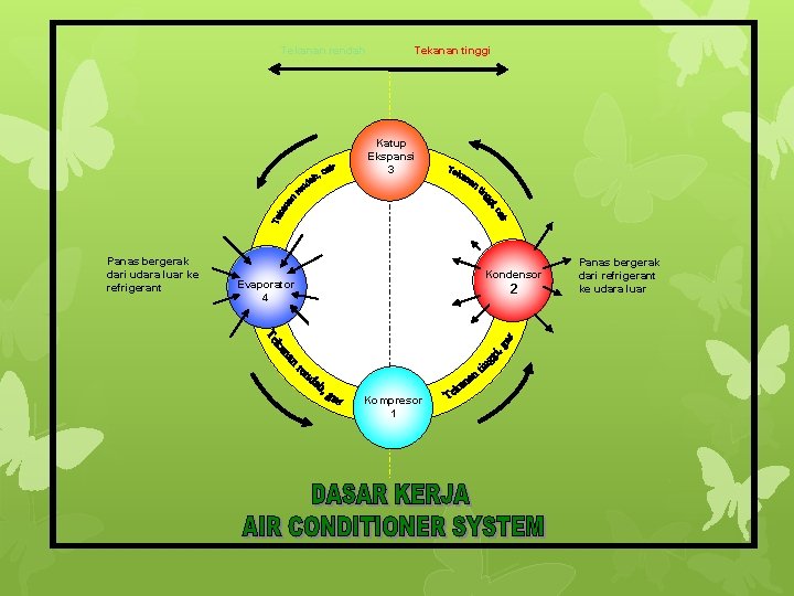 Tekanan rendah Tekanan tinggi Katup Ekspansi 3 Panas bergerak dari udara luar ke refrigerant Tekanan rendah Tekanan tinggi Katup Ekspansi 3 Panas bergerak dari udara luar ke refrigerant