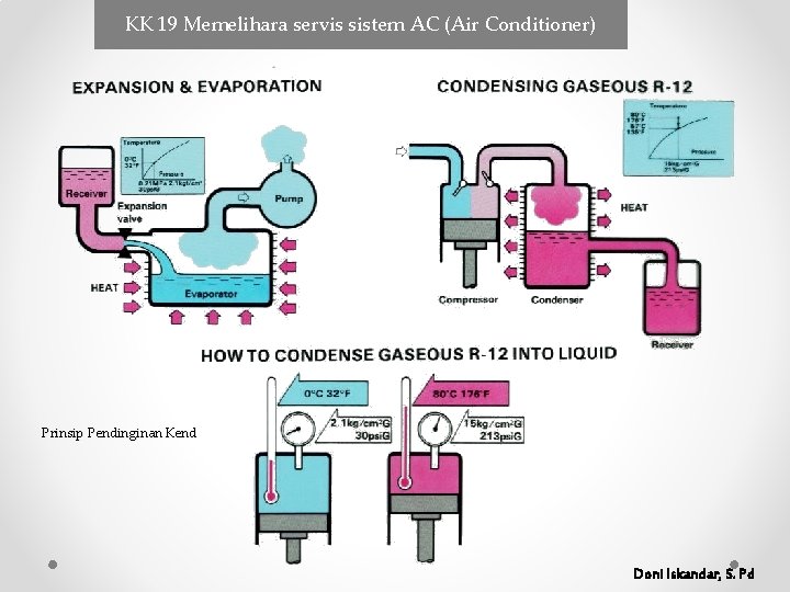 KK 19 Memelihara servis sistem AC (Air Conditioner) Prinsip Pendinginan Kend Doni Iskandar, S. KK 19 Memelihara servis sistem AC (Air Conditioner) Prinsip Pendinginan Kend Doni Iskandar, S.