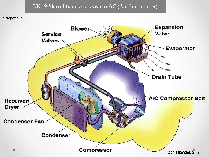KK 19 Memelihara servis sistem AC (Air Conditioner) Komponen A/C Doni Iskandar, S. Pd KK 19 Memelihara servis sistem AC (Air Conditioner) Komponen A/C Doni Iskandar, S. Pd