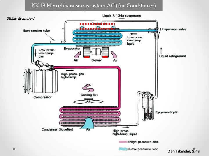 KK 19 Memelihara servis sistem AC (Air Conditioner) Siklus Sistem A/C Doni Iskandar, S. KK 19 Memelihara servis sistem AC (Air Conditioner) Siklus Sistem A/C Doni Iskandar, S.