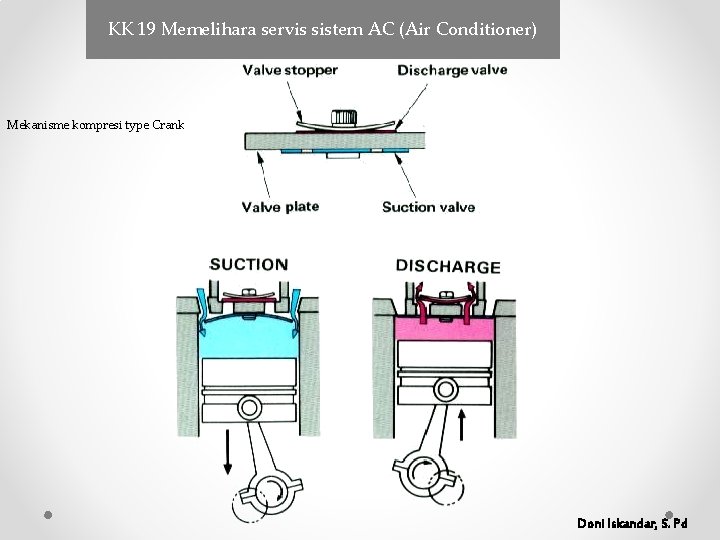 KK 19 Memelihara servis sistem AC (Air Conditioner) Mekanisme kompresi type Crank Doni Iskandar, KK 19 Memelihara servis sistem AC (Air Conditioner) Mekanisme kompresi type Crank Doni Iskandar,