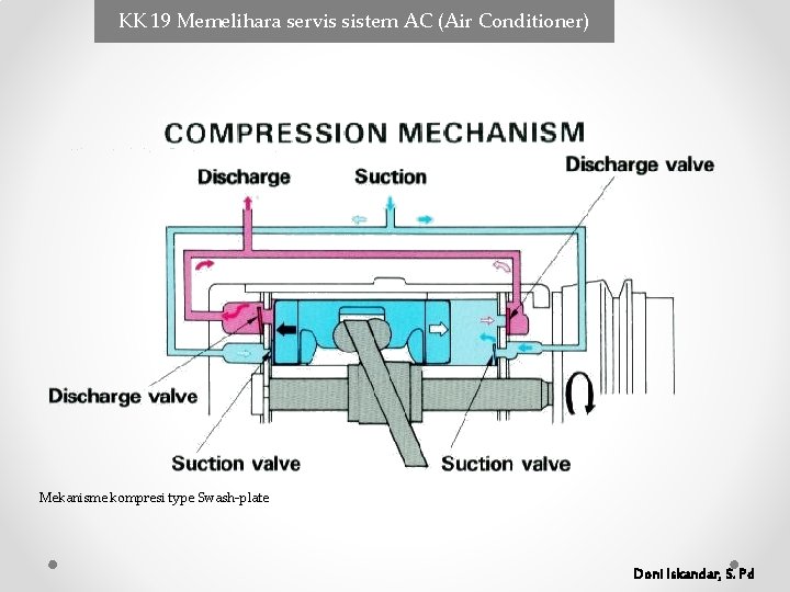 KK 19 Memelihara servis sistem AC (Air Conditioner) Mekanisme kompresi type Swash-plate Doni Iskandar, KK 19 Memelihara servis sistem AC (Air Conditioner) Mekanisme kompresi type Swash-plate Doni Iskandar,