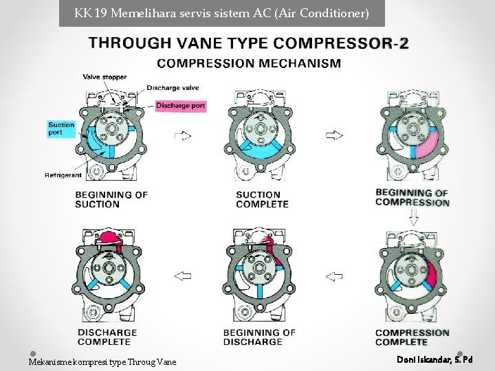 KK 19 Memelihara servis sistem AC (Air Conditioner) Mekanisme kompresi type Throug Vane Doni KK 19 Memelihara servis sistem AC (Air Conditioner) Mekanisme kompresi type Throug Vane Doni