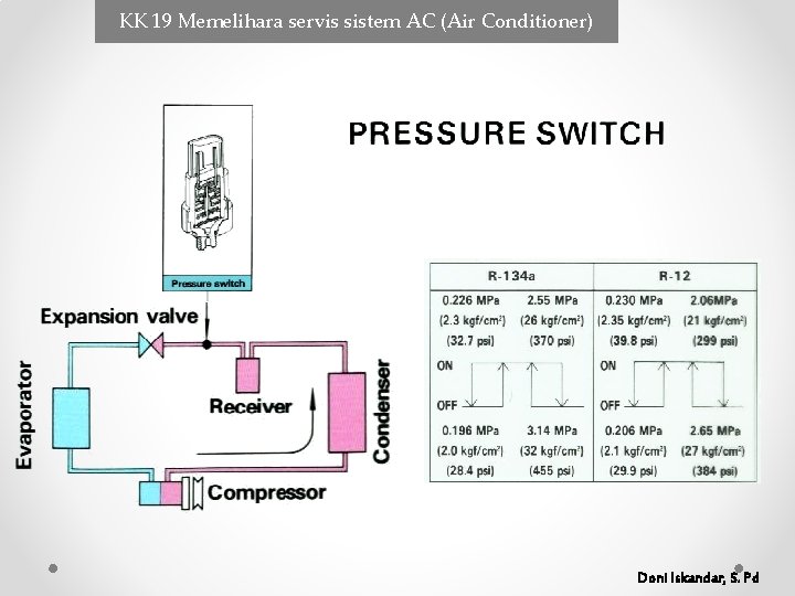 KK 19 Memelihara servis sistem AC (Air Conditioner) Doni Iskandar, S. Pd KK 19 Memelihara servis sistem AC (Air Conditioner) Doni Iskandar, S. Pd
