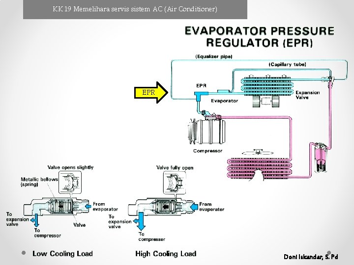 KK 19 Memelihara servis sistem AC (Air Conditioner) EPR Doni Iskandar, S. Pd KK 19 Memelihara servis sistem AC (Air Conditioner) EPR Doni Iskandar, S. Pd