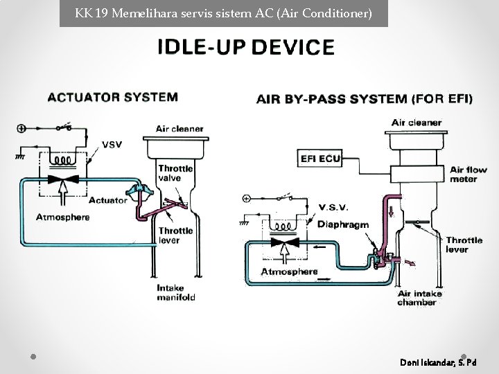 KK 19 Memelihara servis sistem AC (Air Conditioner) Doni Iskandar, S. Pd KK 19 Memelihara servis sistem AC (Air Conditioner) Doni Iskandar, S. Pd