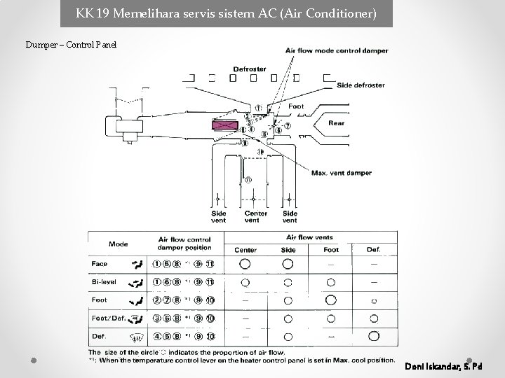 KK 19 Memelihara servis sistem AC (Air Conditioner) Dumper – Control Panel Doni Iskandar, KK 19 Memelihara servis sistem AC (Air Conditioner) Dumper – Control Panel Doni Iskandar,
