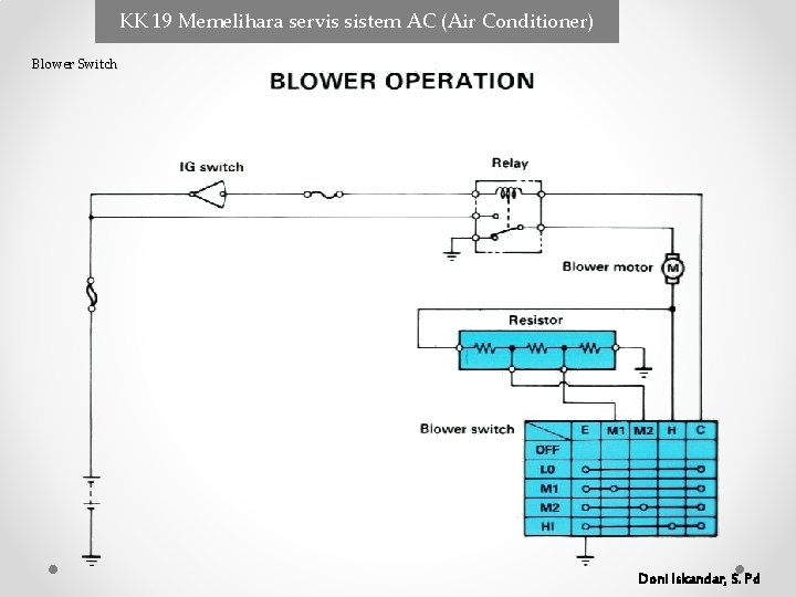 KK 19 Memelihara servis sistem AC (Air Conditioner) Blower Switch Doni Iskandar, S. Pd KK 19 Memelihara servis sistem AC (Air Conditioner) Blower Switch Doni Iskandar, S. Pd