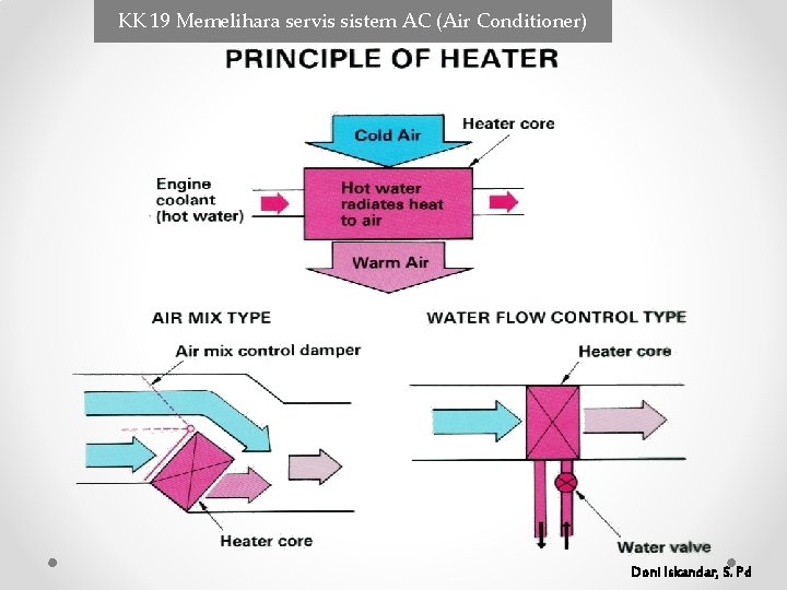 KK 19 Memelihara servis sistem AC (Air Conditioner) Doni Iskandar, S. Pd KK 19 Memelihara servis sistem AC (Air Conditioner) Doni Iskandar, S. Pd