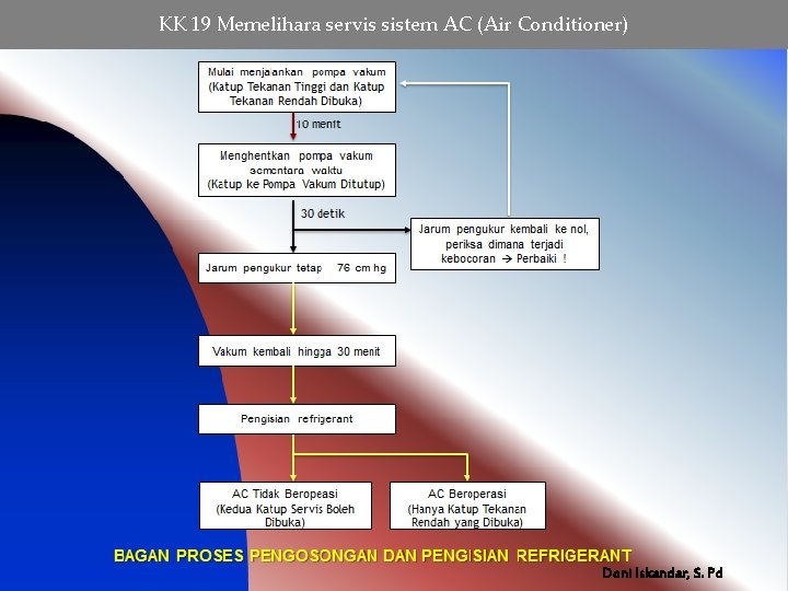 KK 19 Memelihara servis sistem AC (Air Conditioner) Doni Iskandar, S. Pd KK 19 Memelihara servis sistem AC (Air Conditioner) Doni Iskandar, S. Pd