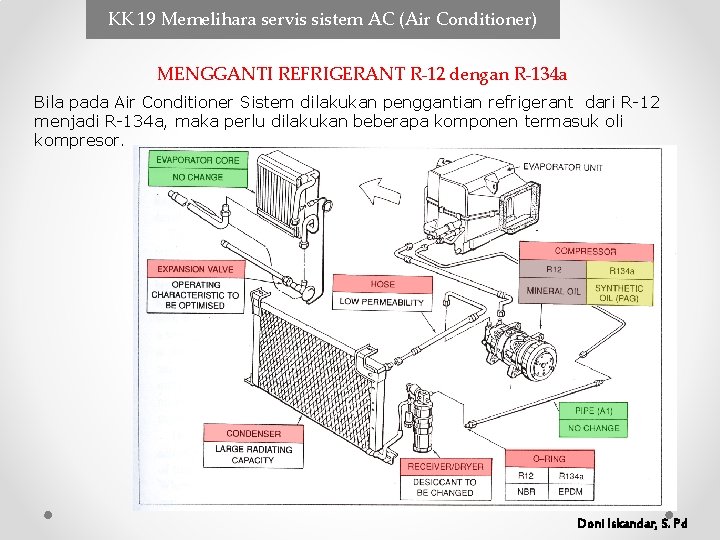 KK 19 Memelihara servis sistem AC (Air Conditioner) MENGGANTI REFRIGERANT R-12 dengan R-134 a KK 19 Memelihara servis sistem AC (Air Conditioner) MENGGANTI REFRIGERANT R-12 dengan R-134 a