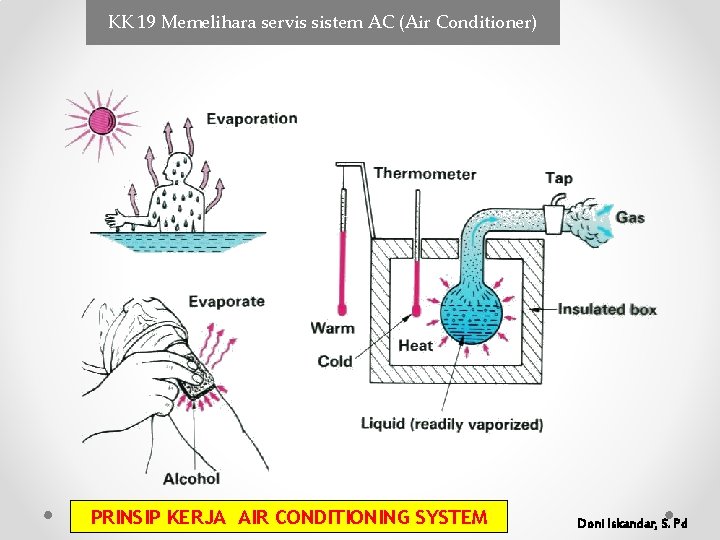 KK 19 Memelihara servis sistem AC (Air Conditioner) PRINSIP KERJA AIR CONDITIONING SYSTEM Doni KK 19 Memelihara servis sistem AC (Air Conditioner) PRINSIP KERJA AIR CONDITIONING SYSTEM Doni