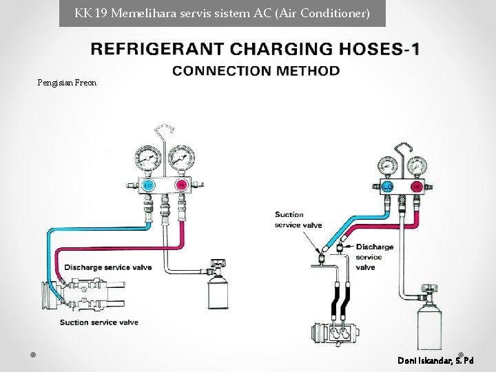 KK 19 Memelihara servis sistem AC (Air Conditioner) Pengisian Freon Doni Iskandar, S. Pd KK 19 Memelihara servis sistem AC (Air Conditioner) Pengisian Freon Doni Iskandar, S. Pd