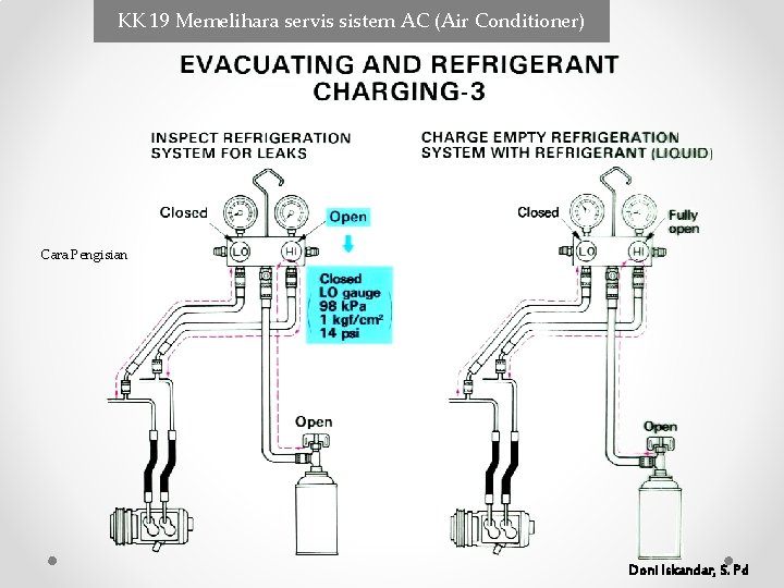 KK 19 Memelihara servis sistem AC (Air Conditioner) Cara Pengisian Doni Iskandar, S. Pd KK 19 Memelihara servis sistem AC (Air Conditioner) Cara Pengisian Doni Iskandar, S. Pd
