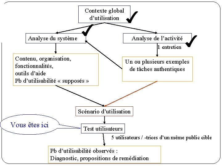 Contexte global d’utilisation Analyse du système Analyse de l’activité 1 entretien Contenu, organisation, fonctionnalités,